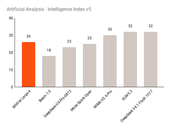 Artificial Analysis - Intelligence Index v5