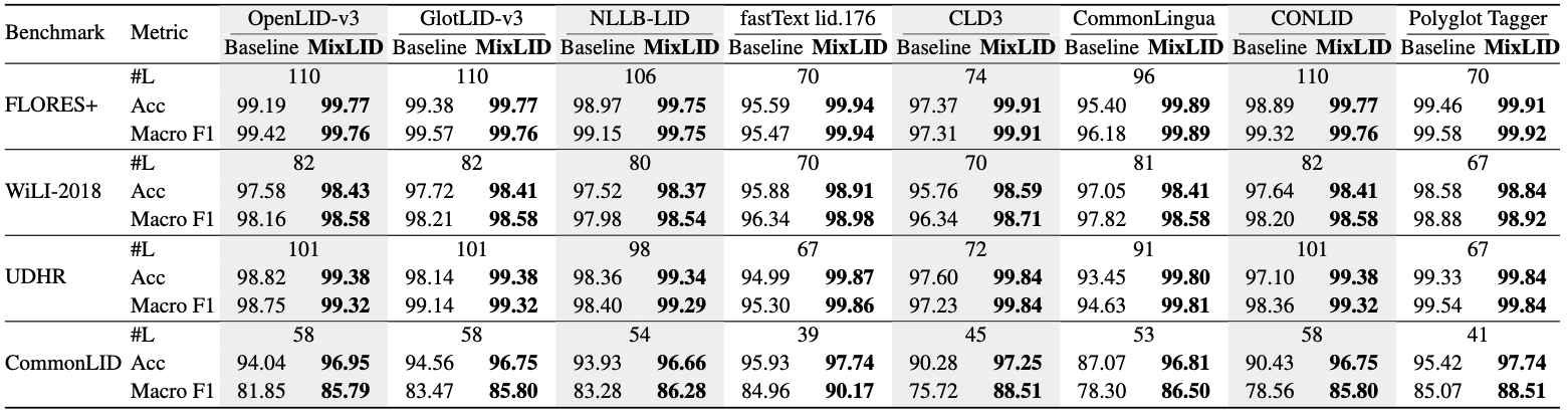 Sentence-level language identification results comparing MixLID with eight baselines on FLORES+, WiLI-2018, UDHR, and CommonLID.