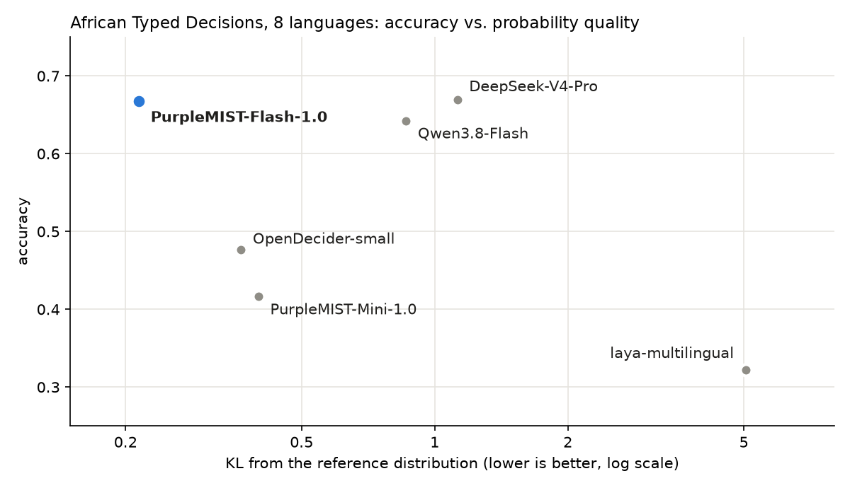 Accuracy against KL on African Typed Decisions