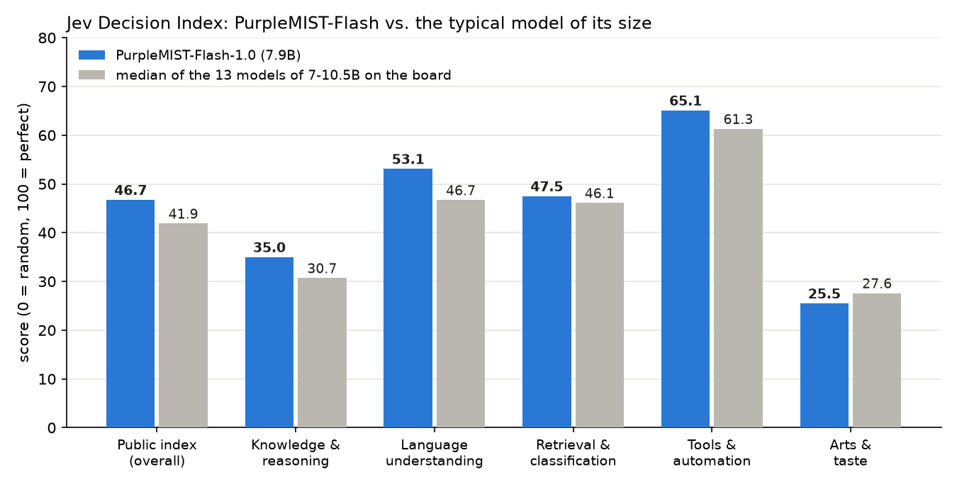 PurpleMIST-Flash vs. the median model of its size on the Jev Decision Index
