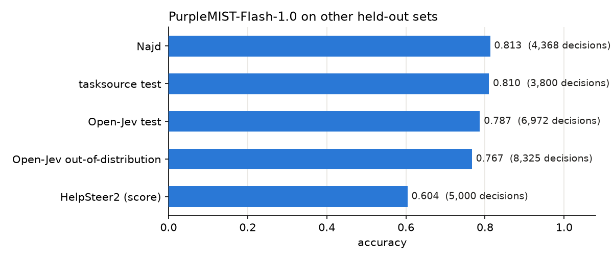 Accuracy on other held-out sets