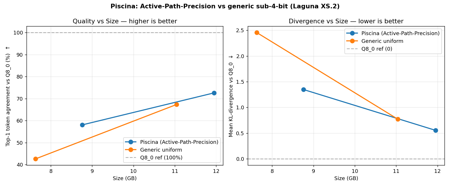 Pareto frontier: size vs quality, generic vs Piscina