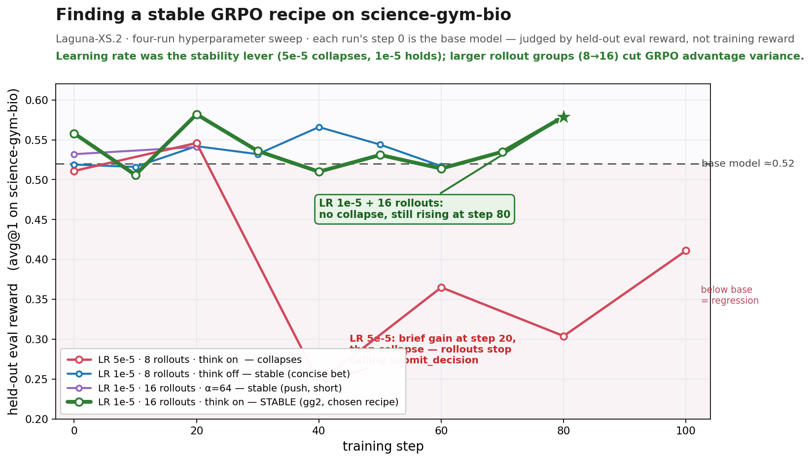 science-gym-bio hyperparameter sweep