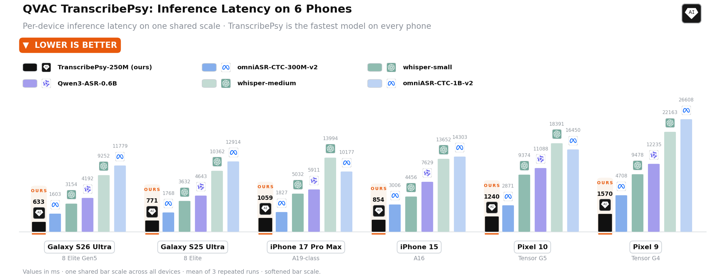 Per-device inference latency