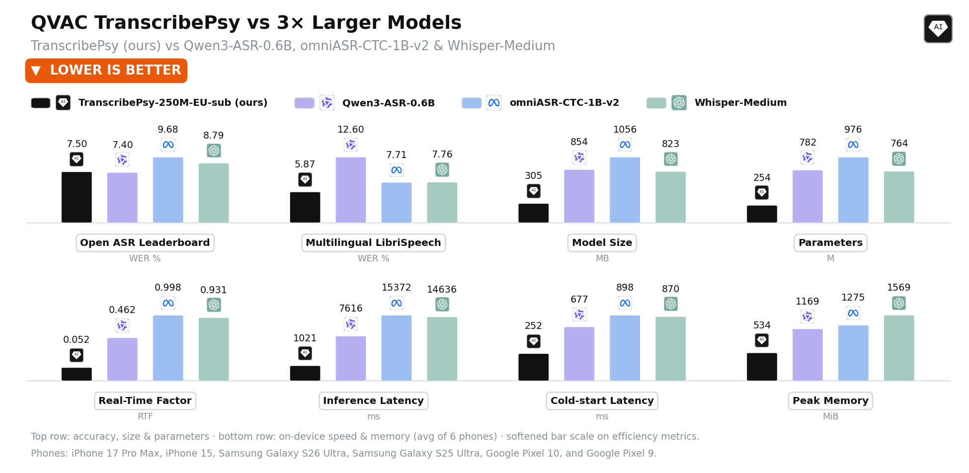 Against larger models