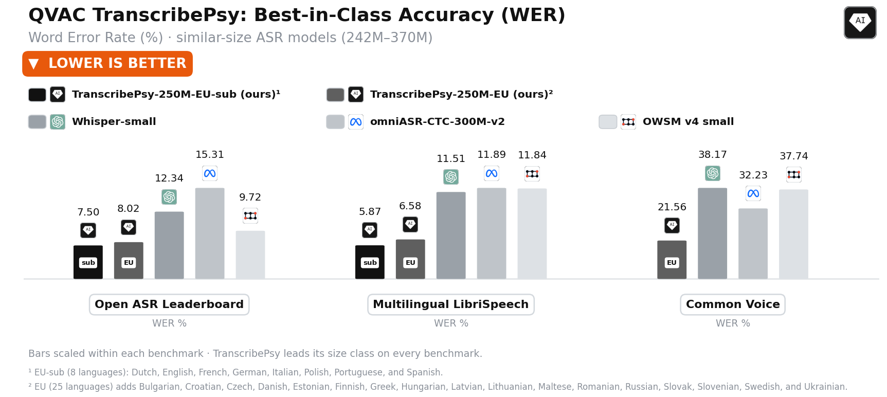 Accuracy against similar-size models