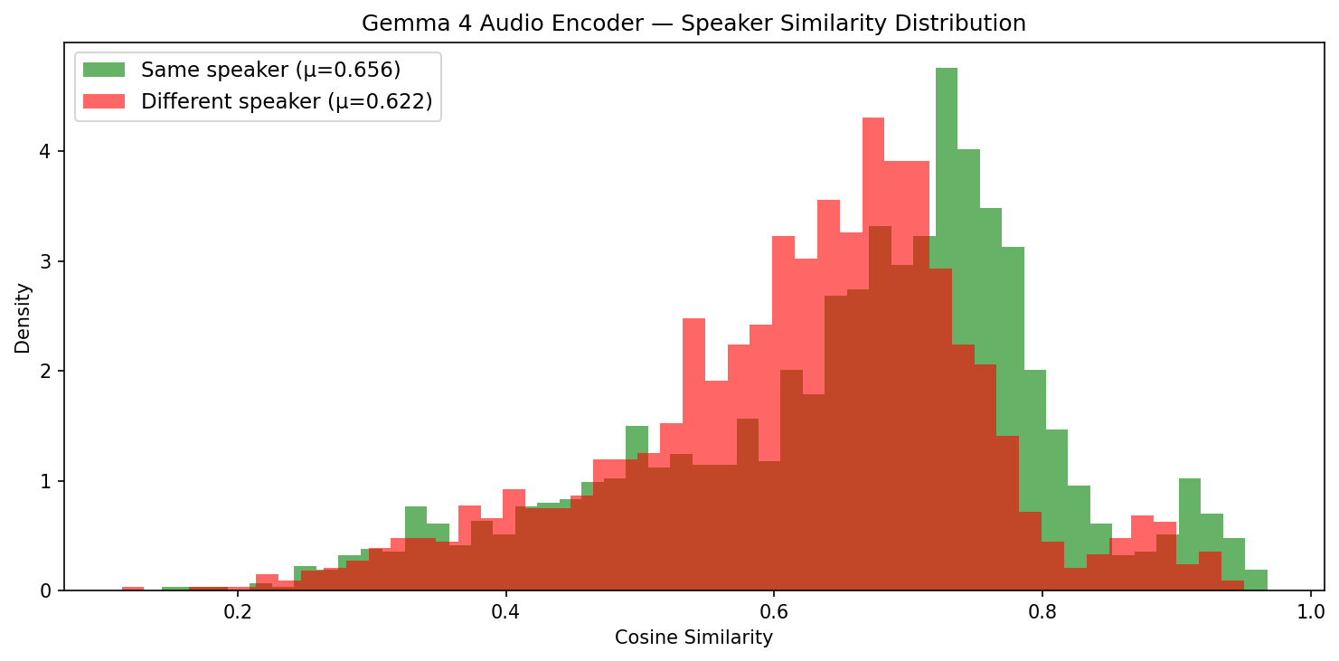 Speaker Similarity Distribution