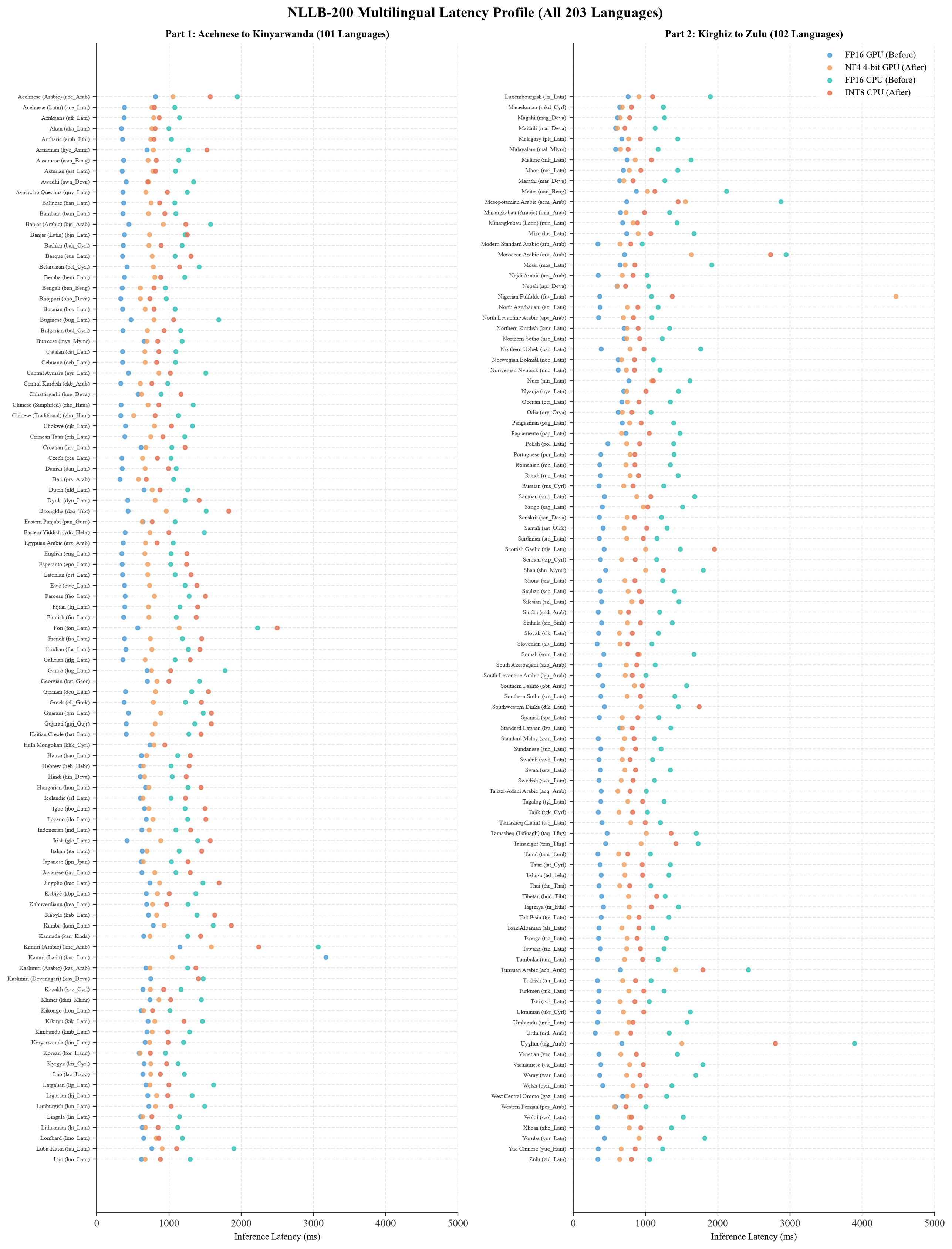 200+ Language Performance Benchmark