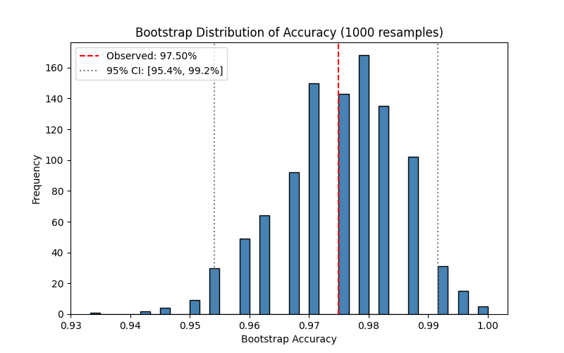 Bootstrap CI