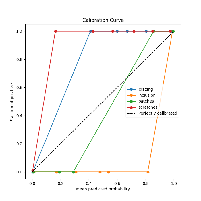 Calibration Curve
