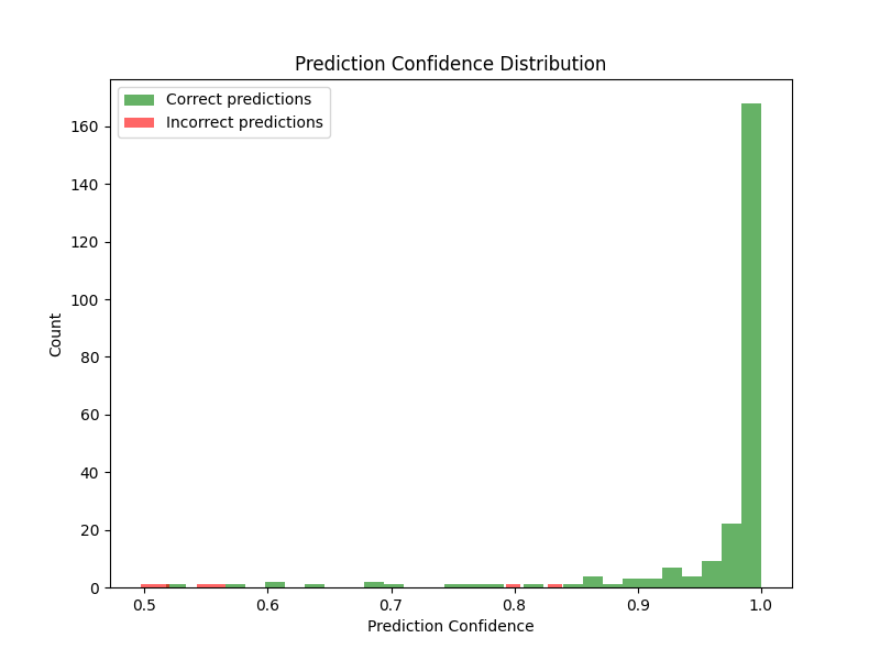 Confidence Distribution