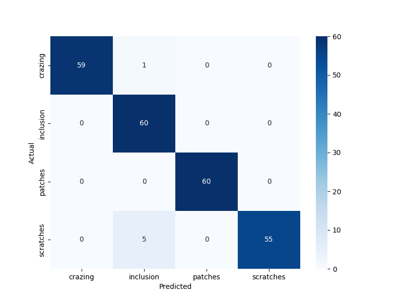 Confusion Matrix