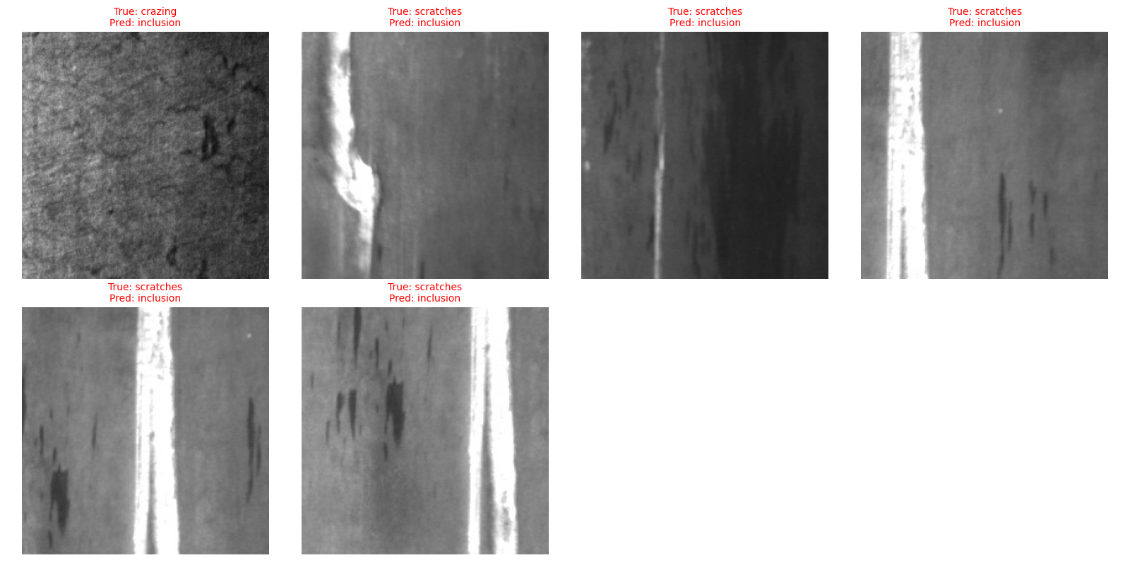 Misclassified Examples