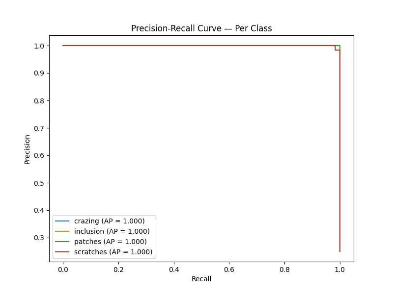 Precision-Recall Curve