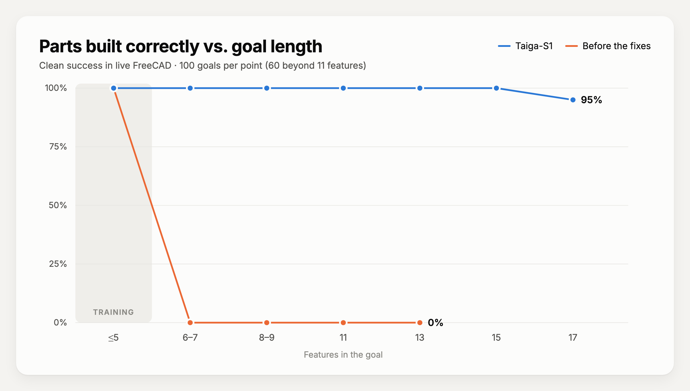 Parts built correctly vs. goal length