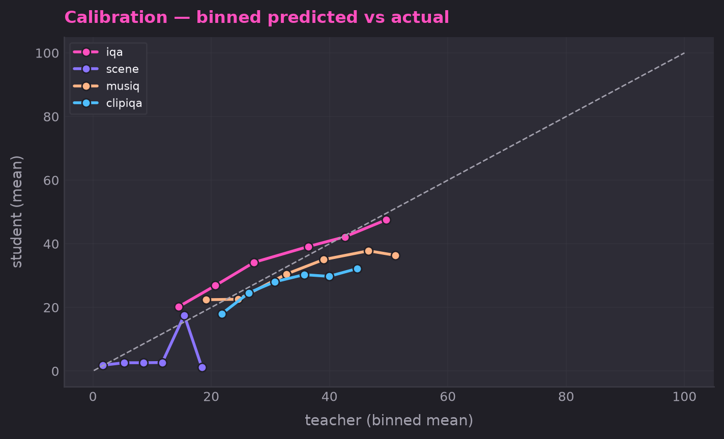 Calibration