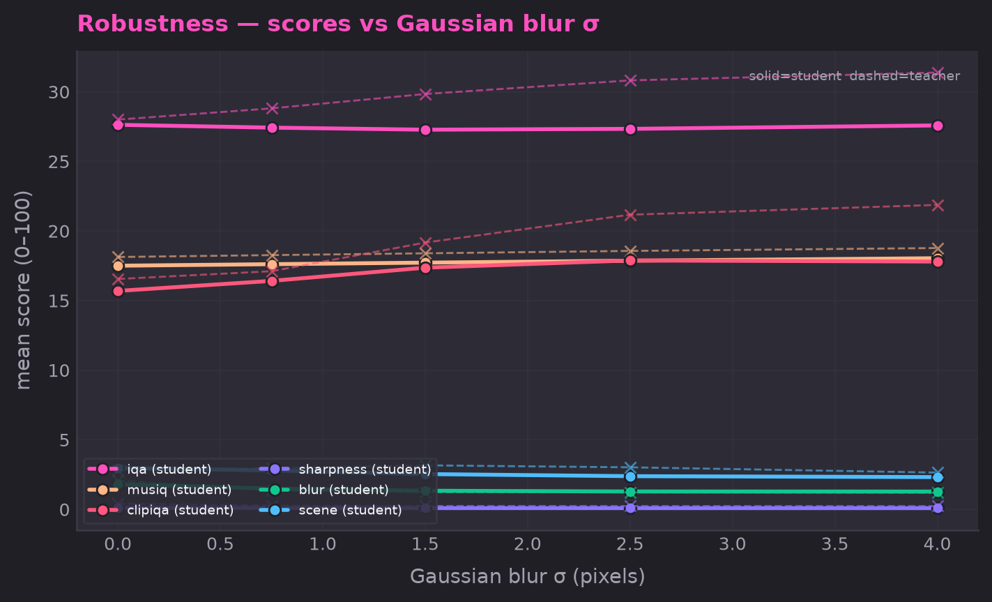 Robustness vs Gaussian blur