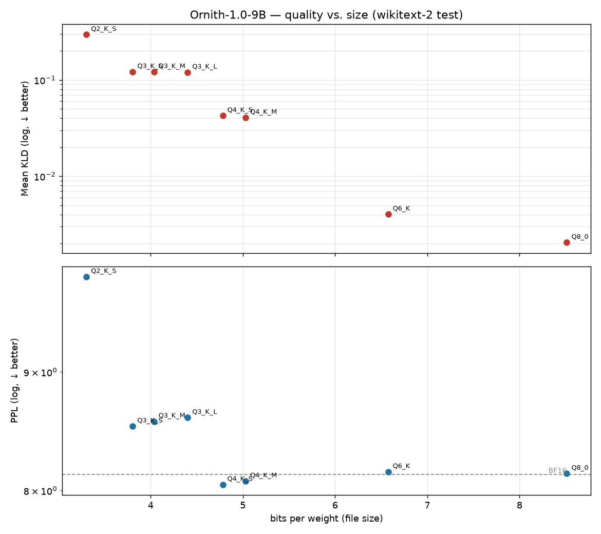 Quality vs. size on wikitext-2: Mean KLD (top) and PPL (bottom) against bits-per-weight
