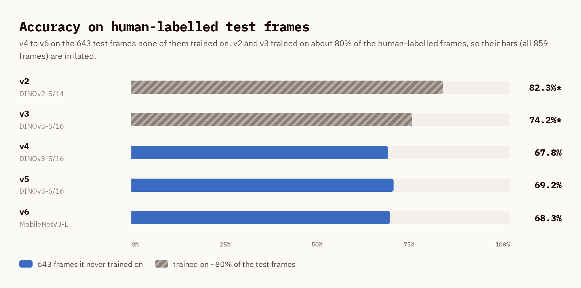 Accuracy of each version on 859 human-labelled frames