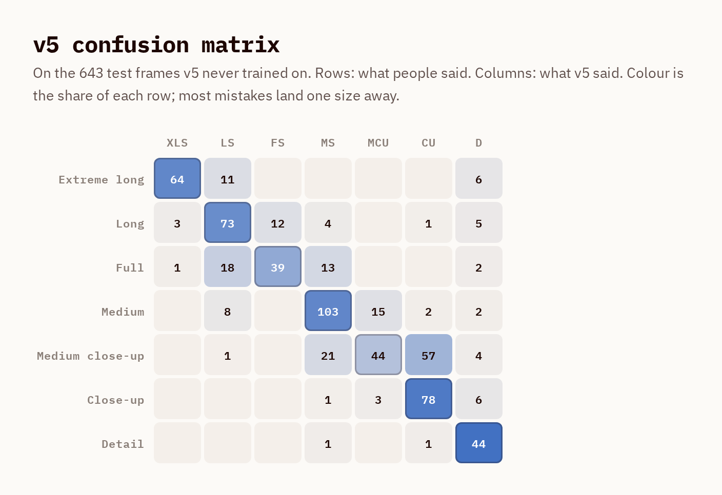 v5 confusion matrix on the 643 clean test frames