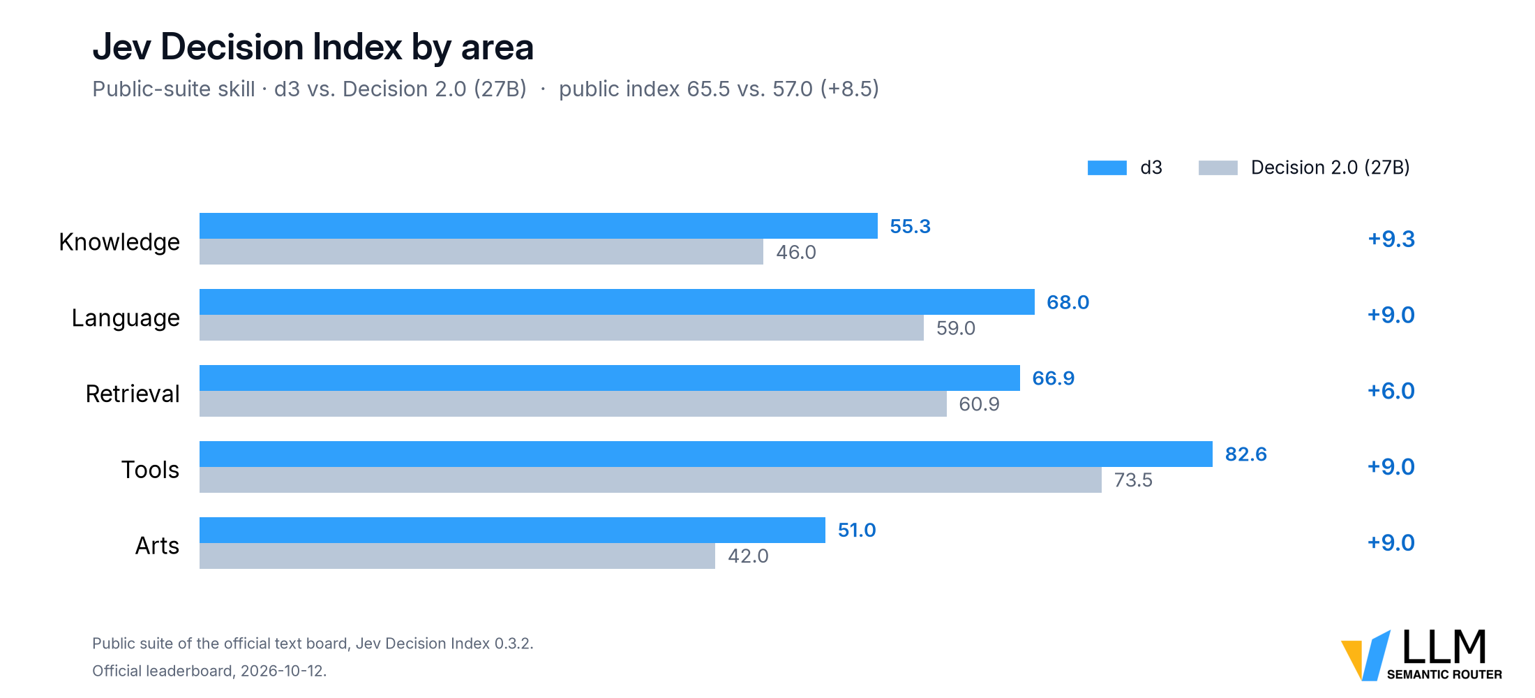 Jev Decision Index by area: d3 and Decision 2.0 (27B)