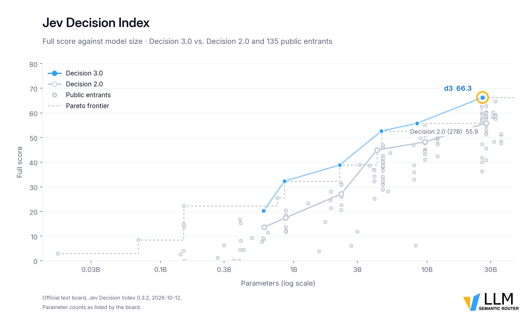 Jev Decision Index against model size