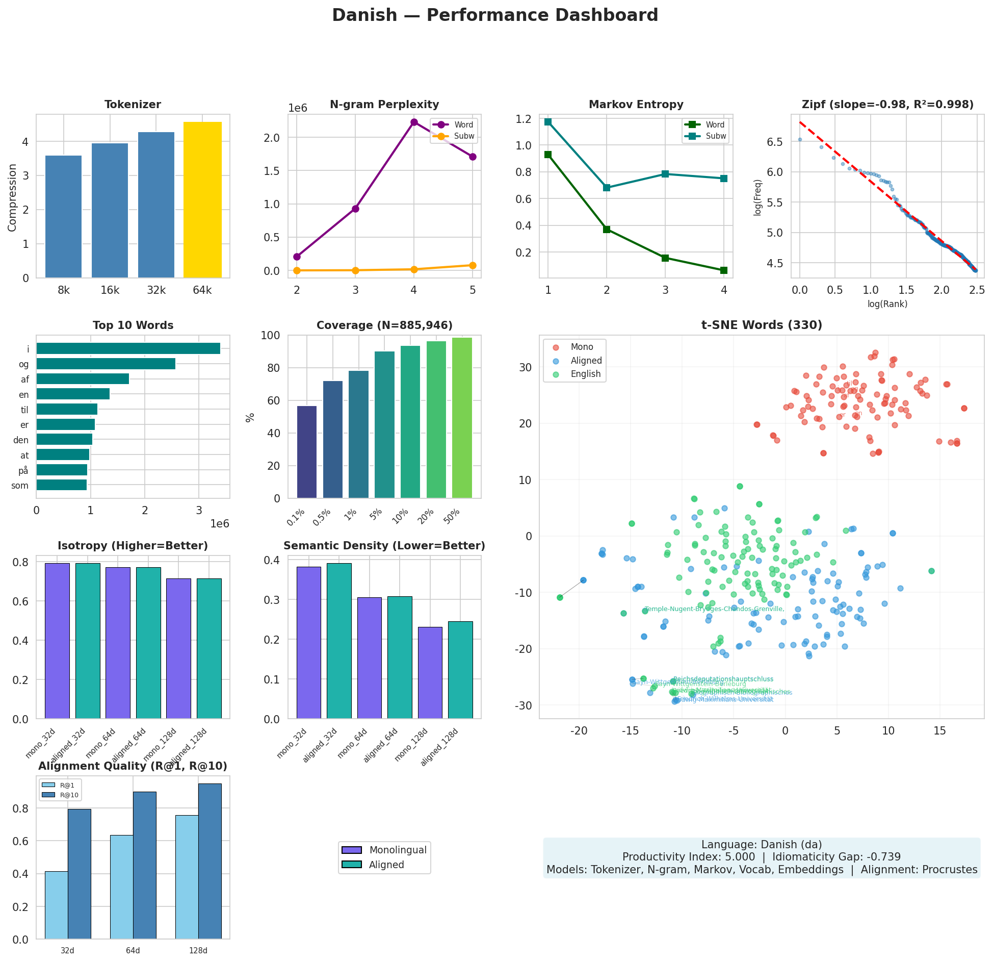 Performance Dashboard