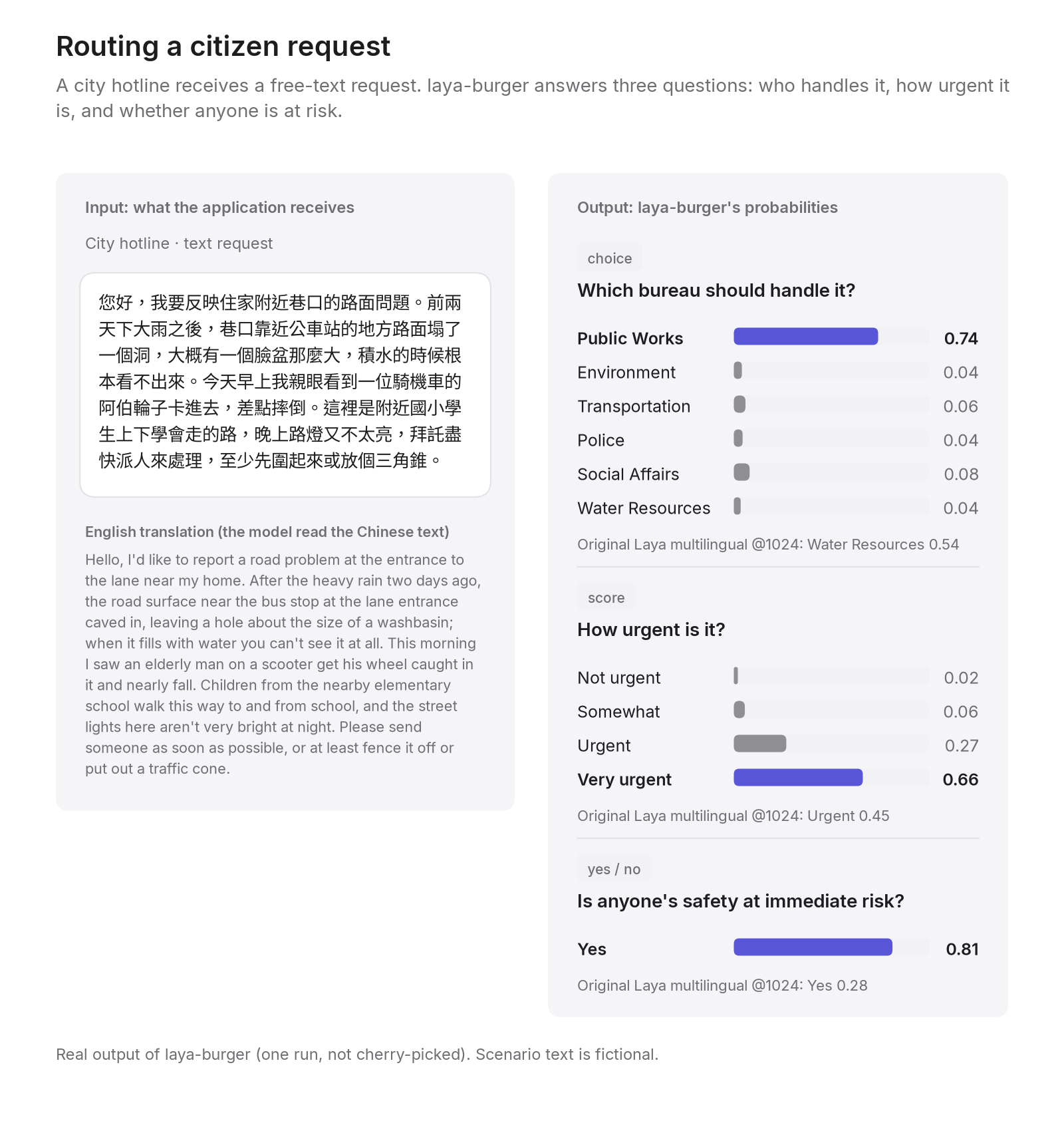 A fictional citizen request: laya-burger routes it to Public Works (0.74), rates it very urgent (0.66) and flags an immediate safety risk (0.81).