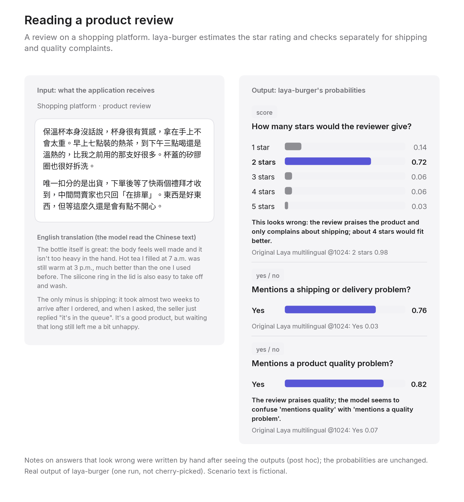 A review praising a thermos and complaining about slow shipping: laya-burger gives 2 stars (0.72) and says it mentions a quality problem (0.82).