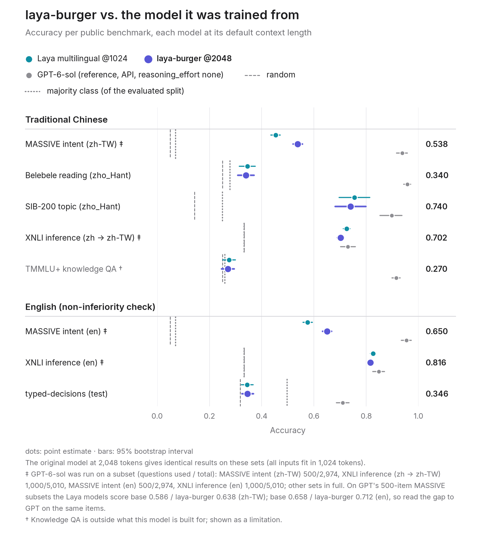 Accuracy with 95% intervals on the public benchmarks for the original Laya multilingual, laya-burger and a GPT reference row.