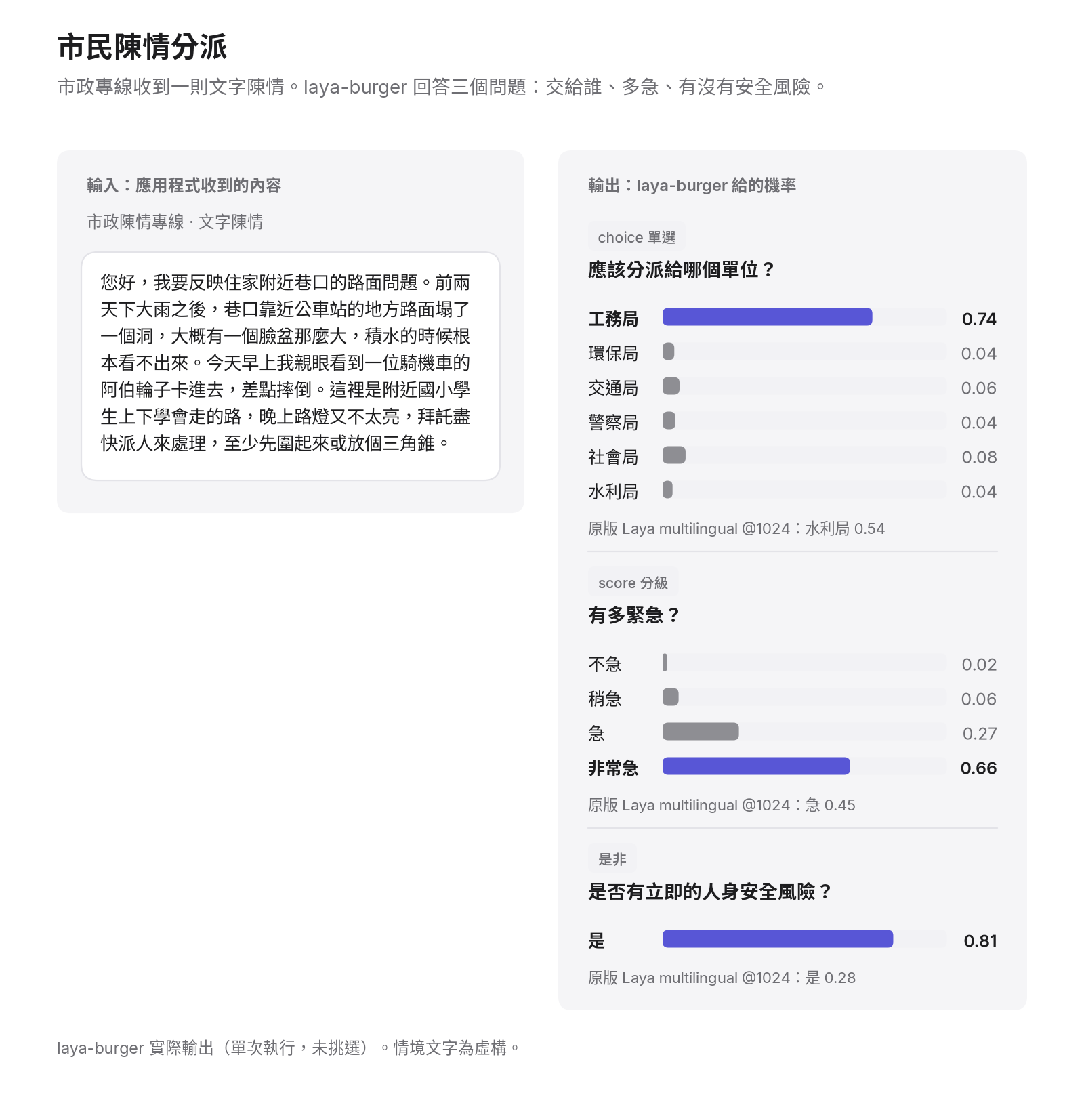一則虛構的市民陳情：laya-burger 把它分派給工務局（0.74）、評為非常急（0.66），並判斷有立即的人身安全風險（0.81）。