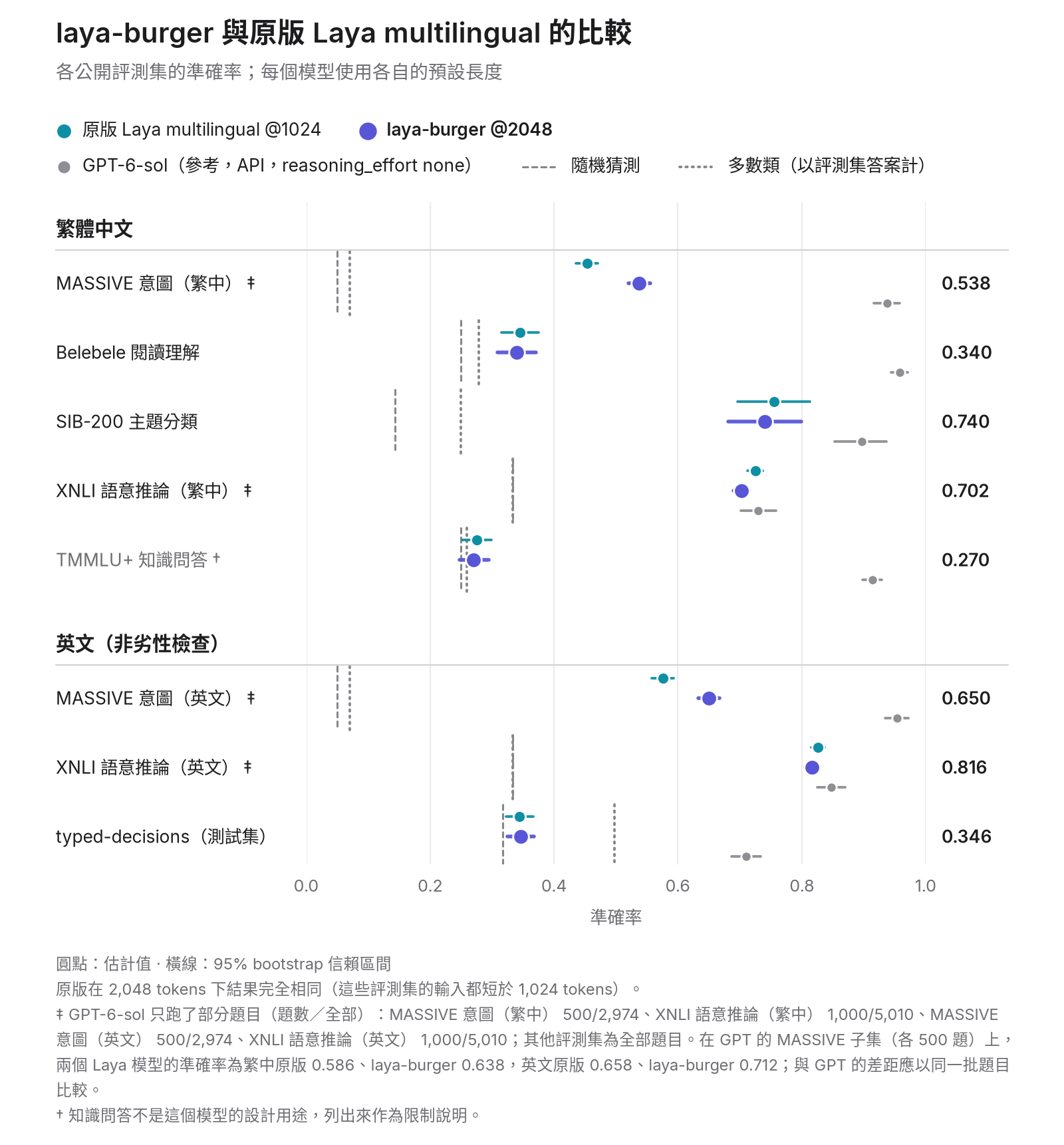公開評測集上的準確率與 95% 信賴區間：原版 Laya multilingual、laya-burger，以及 GPT 參考列。