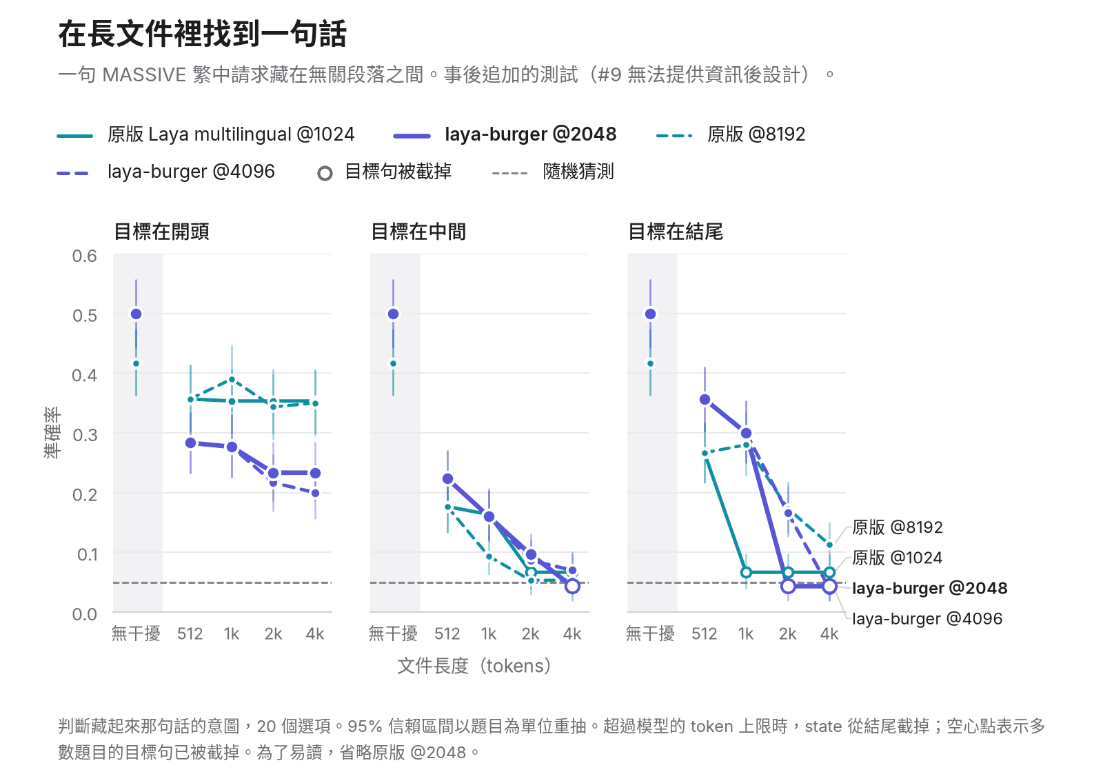 事後追加的測試 #9b：一行 MASSIVE zh-TW 語句放在 512 到 4,096 tokens 不相關段落的開頭、中間或結尾時的準確率。