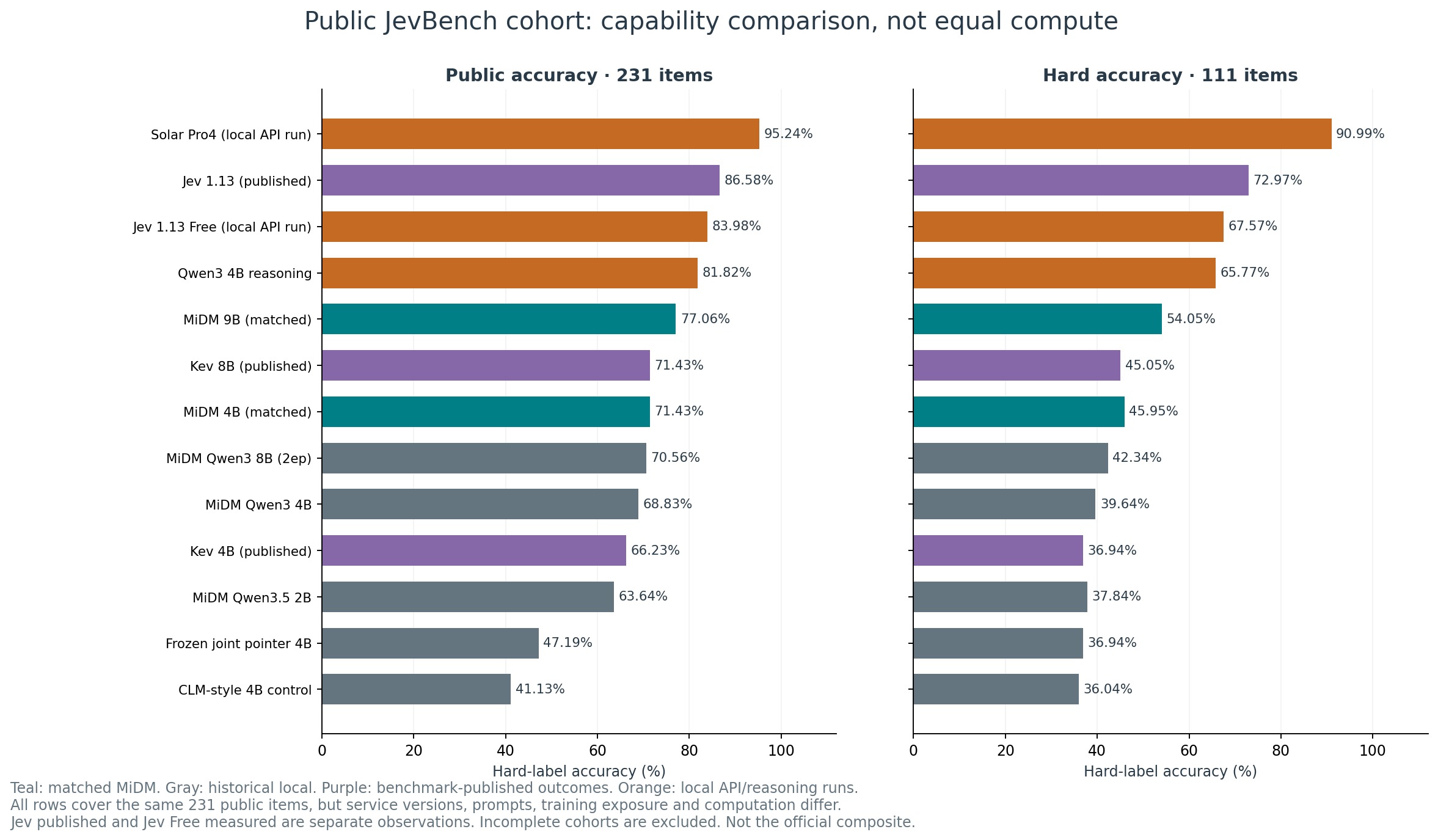 Public cohort comparison